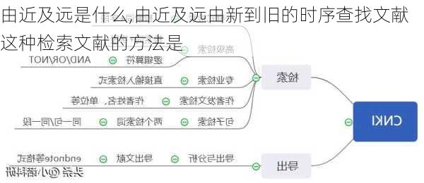 由近及远是什么,由近及远由新到旧的时序查找文献这种检索文献的方法是