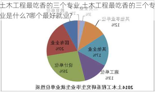 土木工程最吃香的三个专业,土木工程最吃香的三个专业是什么?哪个最好就业?